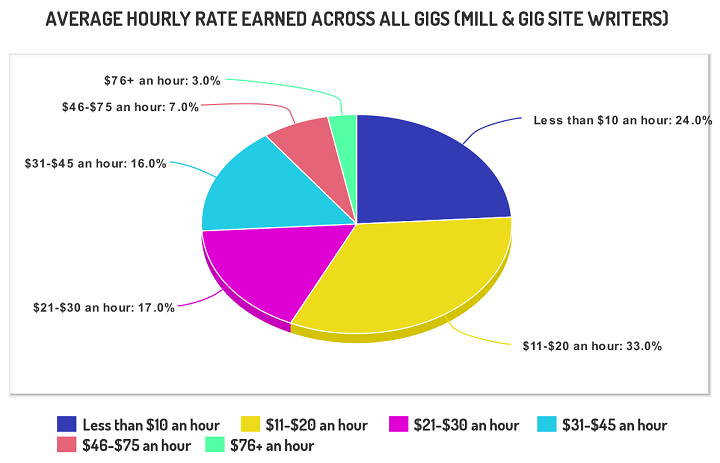 hourly rates content mills