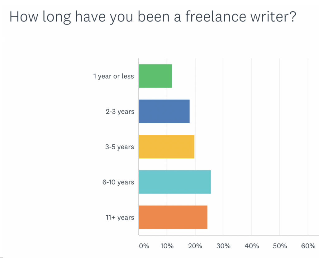 Freelance writing rates 2020: How long have you been a writer?